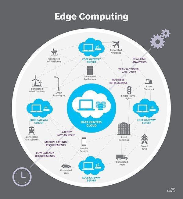 What Is Edge Computing? (Edge Cloud) And Why It Matters?