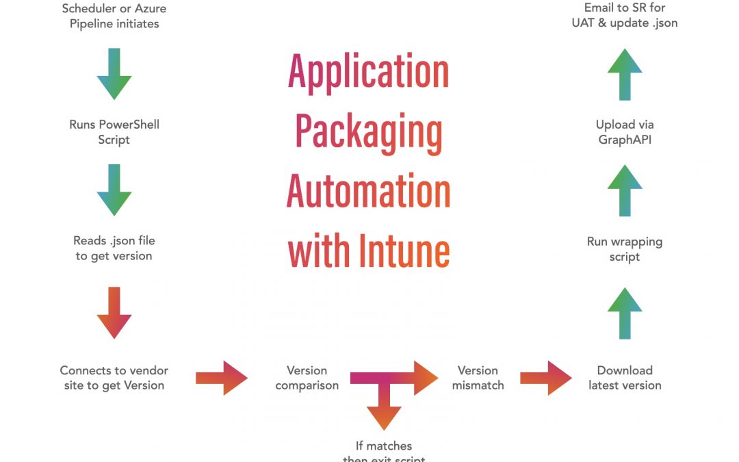 Get Rid of Manual Packaging Process with Intune