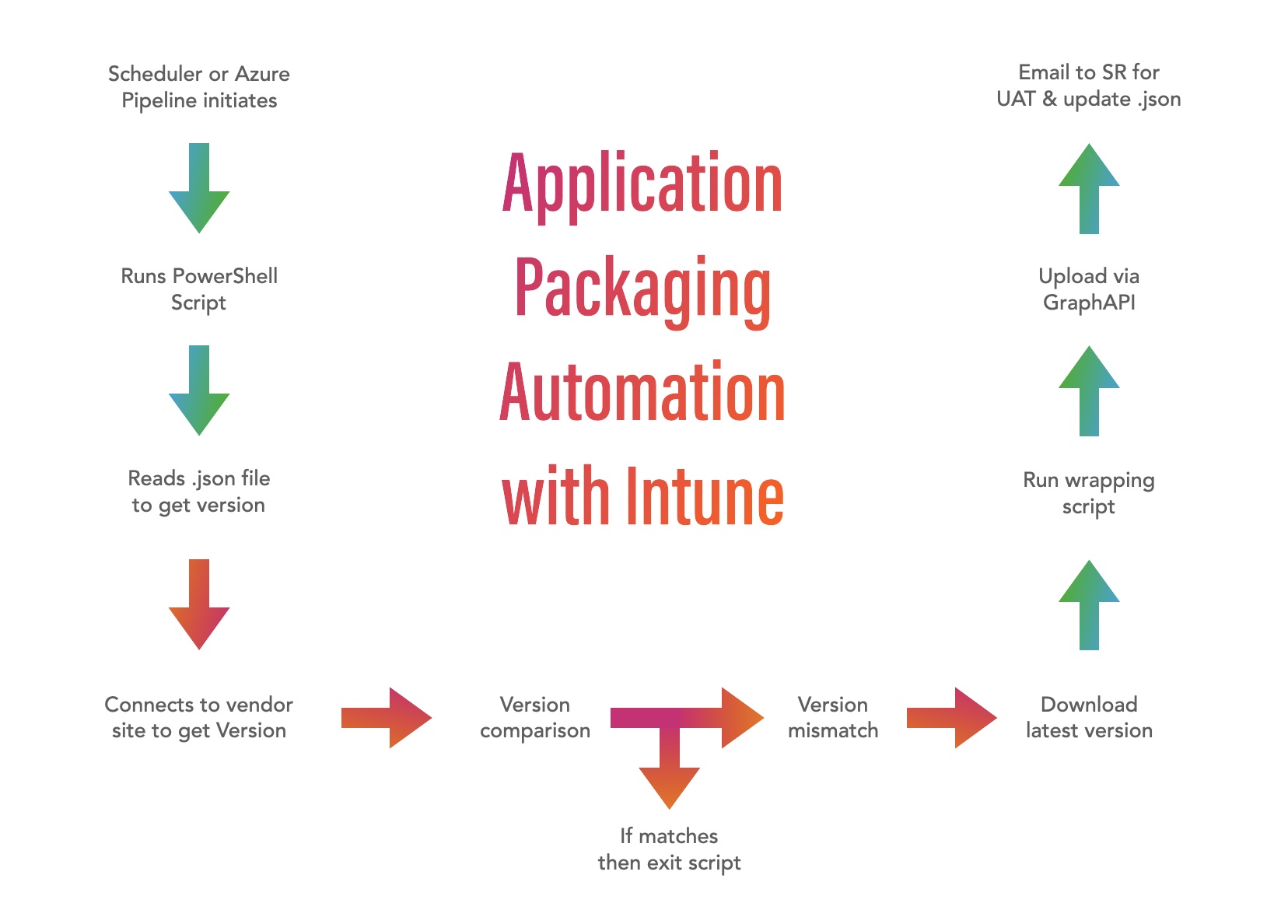 Application Packaging Automation Diagram
